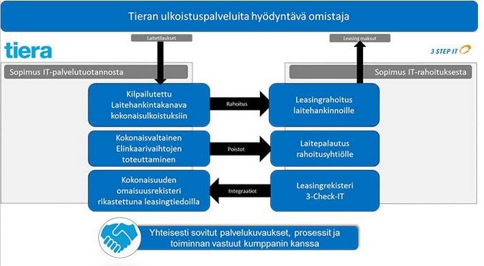 Työasemien elinkaaripalvelu kuntatoimijoille_uutinen