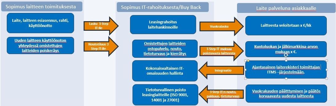 IT-laitteet-palveluna-mitä-se-tarkoittaa-3stepIT